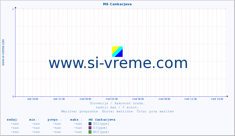 POVPREČJE :: MS Cankarjeva :: SO2 | CO | O3 | NO2 :: zadnji dan / 5 minut.