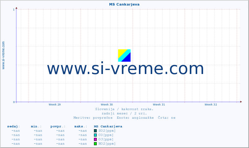 POVPREČJE :: MS Cankarjeva :: SO2 | CO | O3 | NO2 :: zadnji mesec / 2 uri.