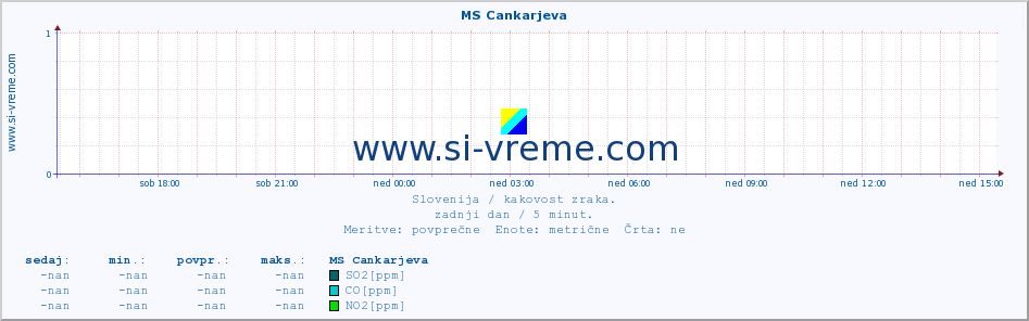 POVPREČJE :: MS Cankarjeva :: SO2 | CO | O3 | NO2 :: zadnji dan / 5 minut.