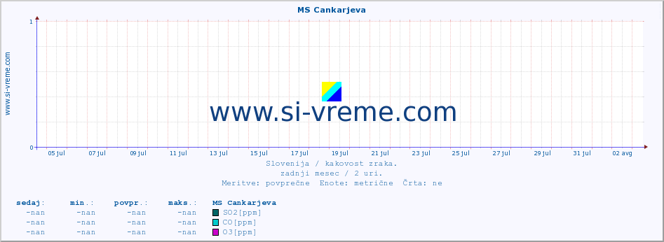 POVPREČJE :: MS Cankarjeva :: SO2 | CO | O3 | NO2 :: zadnji mesec / 2 uri.