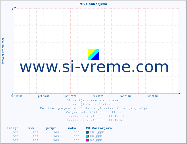 POVPREČJE :: MS Cankarjeva :: SO2 | CO | O3 | NO2 :: zadnji dan / 5 minut.