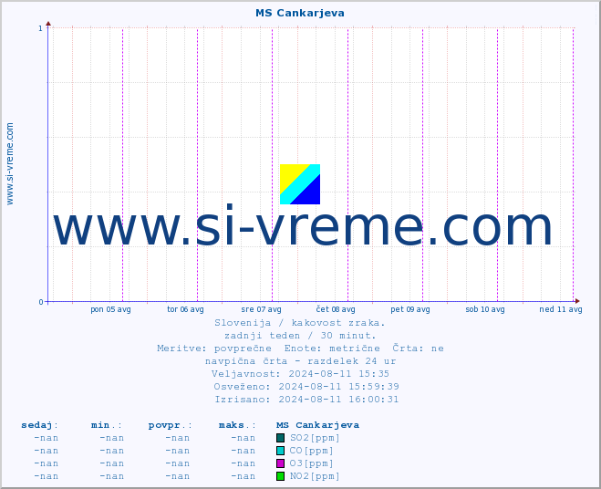 POVPREČJE :: MS Cankarjeva :: SO2 | CO | O3 | NO2 :: zadnji teden / 30 minut.