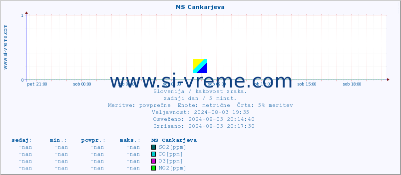 POVPREČJE :: MS Cankarjeva :: SO2 | CO | O3 | NO2 :: zadnji dan / 5 minut.