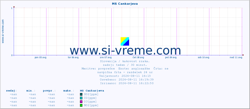 POVPREČJE :: MS Cankarjeva :: SO2 | CO | O3 | NO2 :: zadnji teden / 30 minut.