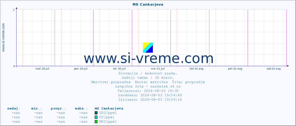 POVPREČJE :: MS Cankarjeva :: SO2 | CO | O3 | NO2 :: zadnji teden / 30 minut.