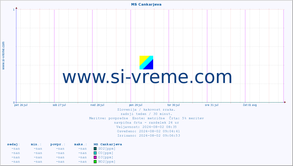 POVPREČJE :: MS Cankarjeva :: SO2 | CO | O3 | NO2 :: zadnji teden / 30 minut.