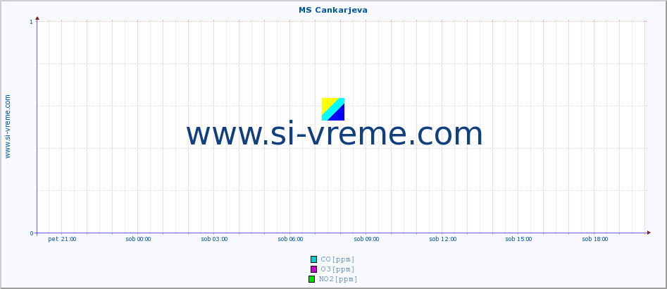 POVPREČJE :: MS Cankarjeva :: SO2 | CO | O3 | NO2 :: zadnji dan / 5 minut.