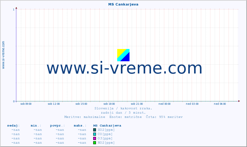 POVPREČJE :: MS Cankarjeva :: SO2 | CO | O3 | NO2 :: zadnji dan / 5 minut.