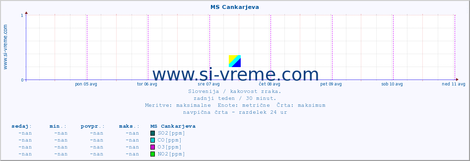 POVPREČJE :: MS Cankarjeva :: SO2 | CO | O3 | NO2 :: zadnji teden / 30 minut.