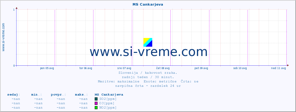 POVPREČJE :: MS Cankarjeva :: SO2 | CO | O3 | NO2 :: zadnji teden / 30 minut.