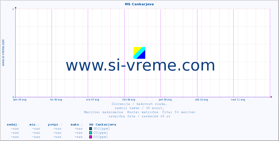 POVPREČJE :: MS Cankarjeva :: SO2 | CO | O3 | NO2 :: zadnji teden / 30 minut.