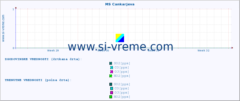 POVPREČJE :: MS Cankarjeva :: SO2 | CO | O3 | NO2 :: zadnji mesec / 2 uri.