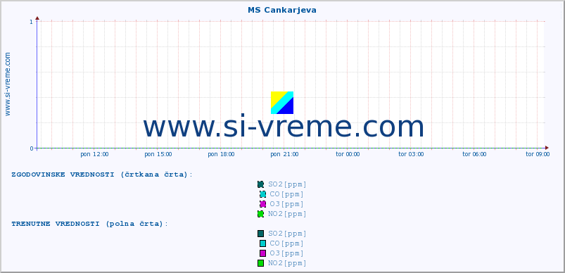 POVPREČJE :: MS Cankarjeva :: SO2 | CO | O3 | NO2 :: zadnji dan / 5 minut.