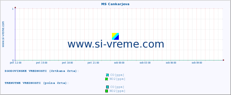 POVPREČJE :: MS Cankarjeva :: SO2 | CO | O3 | NO2 :: zadnji dan / 5 minut.