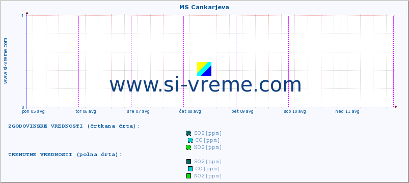 POVPREČJE :: MS Cankarjeva :: SO2 | CO | O3 | NO2 :: zadnji teden / 30 minut.