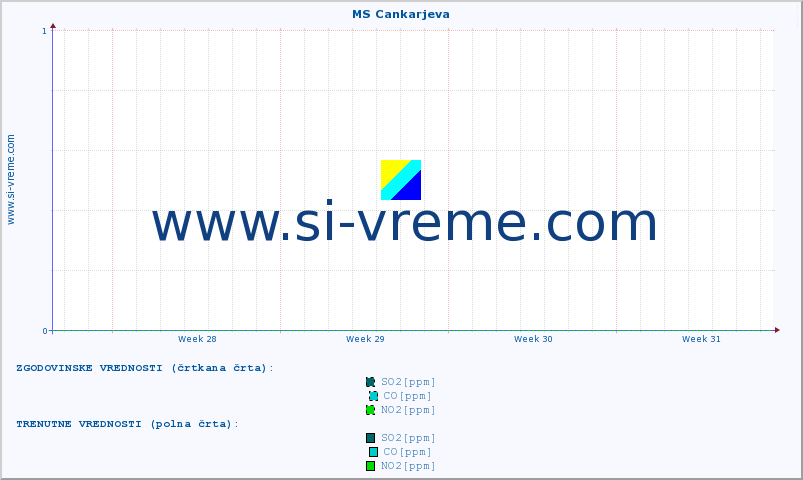 POVPREČJE :: MS Cankarjeva :: SO2 | CO | O3 | NO2 :: zadnji mesec / 2 uri.