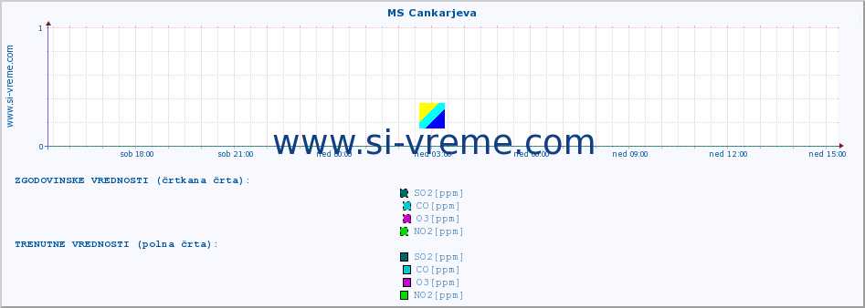 POVPREČJE :: MS Cankarjeva :: SO2 | CO | O3 | NO2 :: zadnji dan / 5 minut.