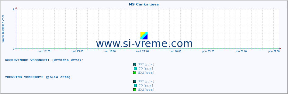 POVPREČJE :: MS Cankarjeva :: SO2 | CO | O3 | NO2 :: zadnji dan / 5 minut.