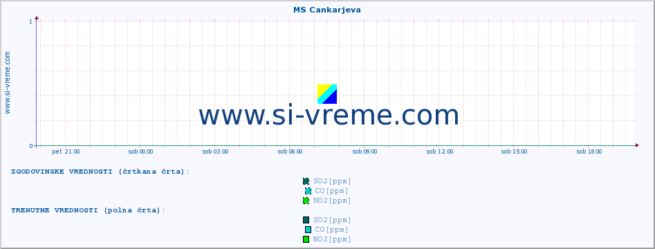 POVPREČJE :: MS Cankarjeva :: SO2 | CO | O3 | NO2 :: zadnji dan / 5 minut.