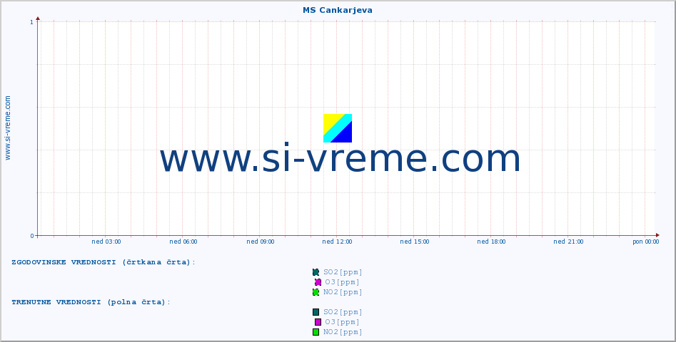 POVPREČJE :: MS Cankarjeva :: SO2 | CO | O3 | NO2 :: zadnji dan / 5 minut.