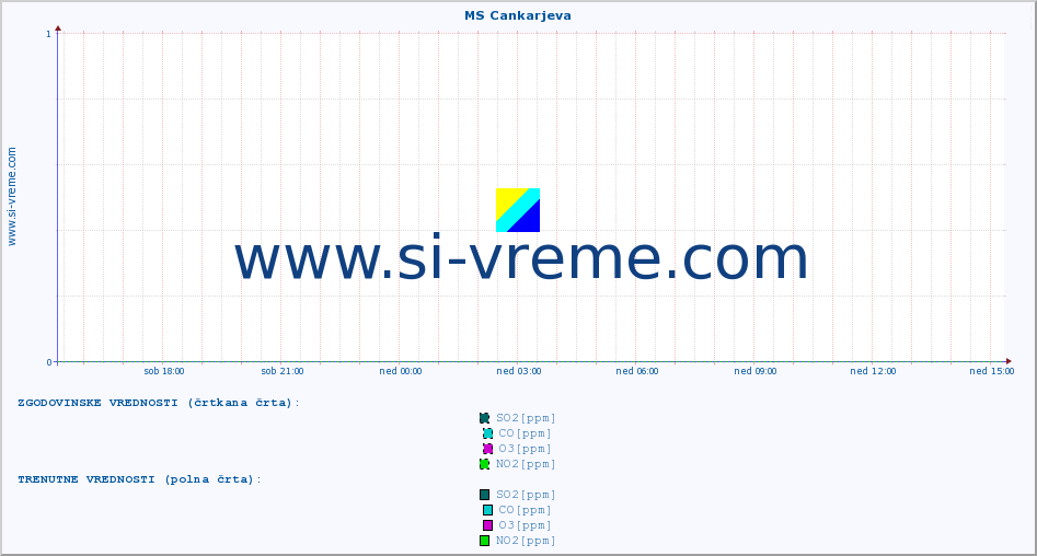 POVPREČJE :: MS Cankarjeva :: SO2 | CO | O3 | NO2 :: zadnji dan / 5 minut.