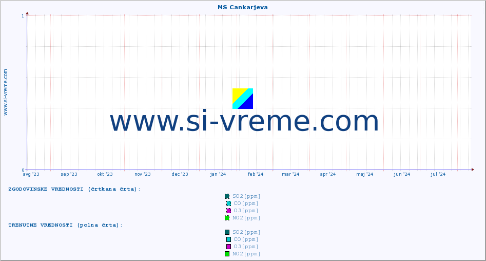 POVPREČJE :: MS Cankarjeva :: SO2 | CO | O3 | NO2 :: zadnje leto / en dan.