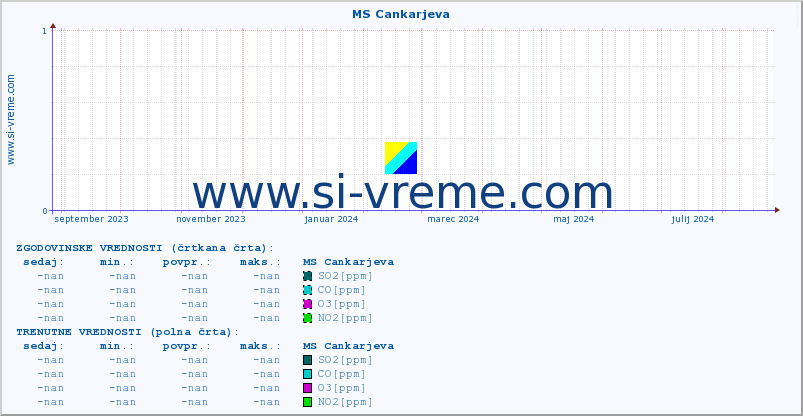 POVPREČJE :: MS Cankarjeva :: SO2 | CO | O3 | NO2 :: zadnje leto / en dan.