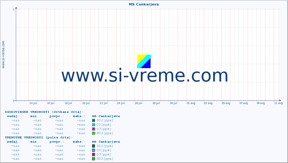 POVPREČJE :: MS Cankarjeva :: SO2 | CO | O3 | NO2 :: zadnji mesec / 2 uri.