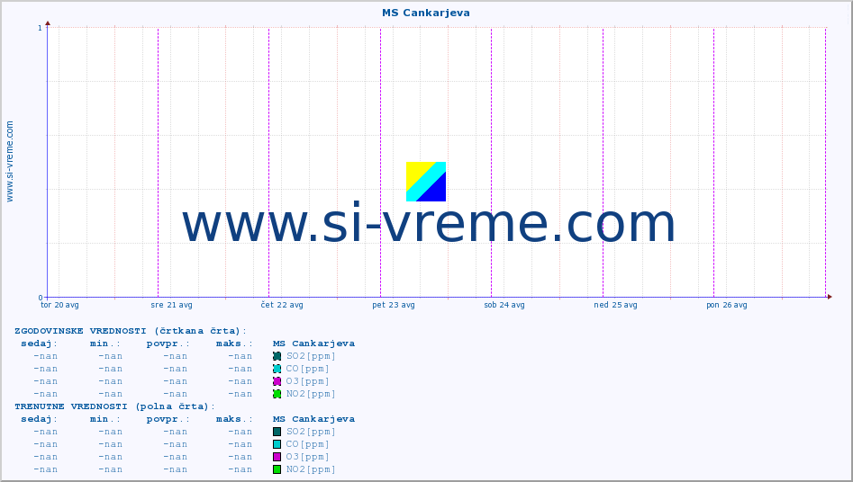 POVPREČJE :: MS Cankarjeva :: SO2 | CO | O3 | NO2 :: zadnji teden / 30 minut.