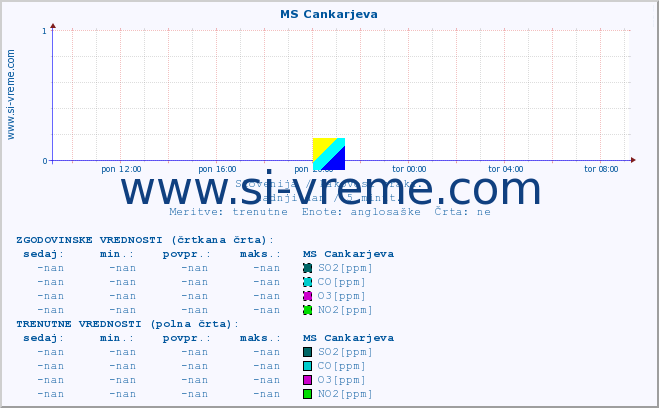 POVPREČJE :: MS Cankarjeva :: SO2 | CO | O3 | NO2 :: zadnji dan / 5 minut.