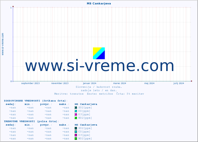 POVPREČJE :: MS Cankarjeva :: SO2 | CO | O3 | NO2 :: zadnje leto / en dan.