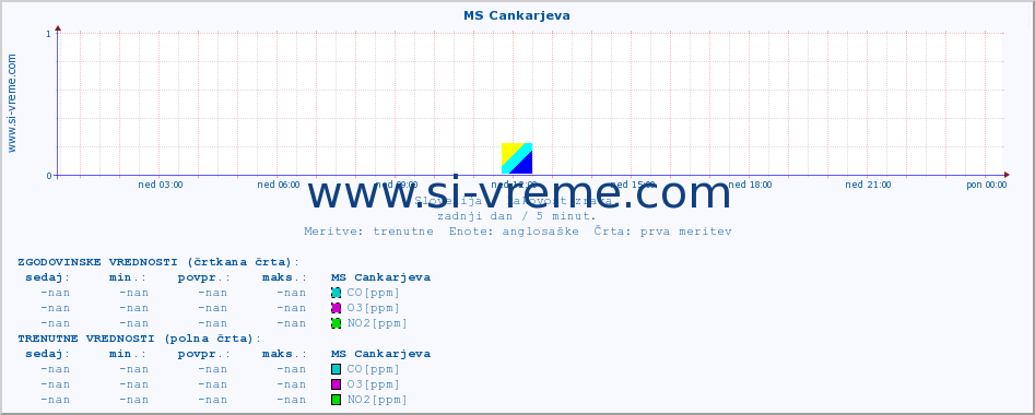 POVPREČJE :: MS Cankarjeva :: SO2 | CO | O3 | NO2 :: zadnji dan / 5 minut.