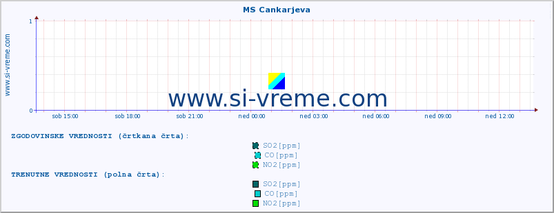 POVPREČJE :: MS Cankarjeva :: SO2 | CO | O3 | NO2 :: zadnji dan / 5 minut.