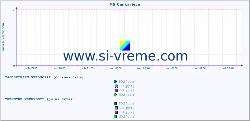 POVPREČJE :: MS Cankarjeva :: SO2 | CO | O3 | NO2 :: zadnji dan / 5 minut.