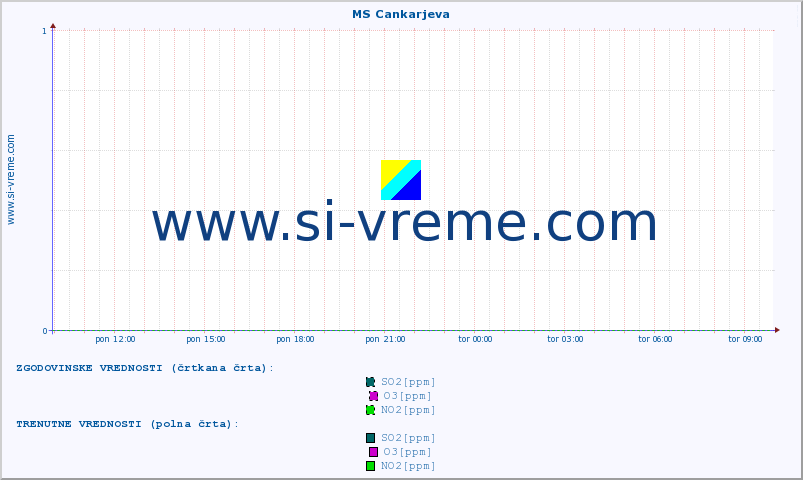 POVPREČJE :: MS Cankarjeva :: SO2 | CO | O3 | NO2 :: zadnji dan / 5 minut.