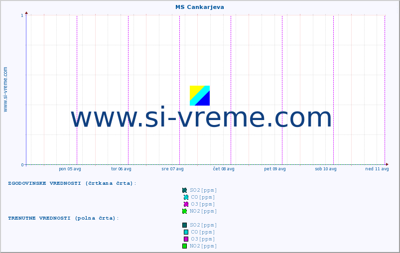 POVPREČJE :: MS Cankarjeva :: SO2 | CO | O3 | NO2 :: zadnji teden / 30 minut.