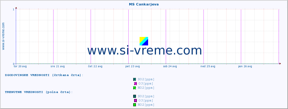 POVPREČJE :: MS Cankarjeva :: SO2 | CO | O3 | NO2 :: zadnji teden / 30 minut.