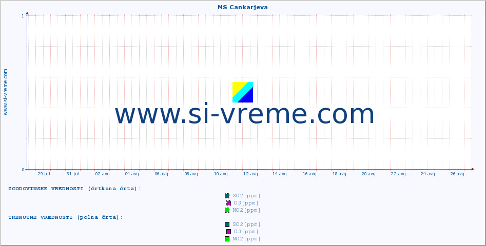 POVPREČJE :: MS Cankarjeva :: SO2 | CO | O3 | NO2 :: zadnji mesec / 2 uri.