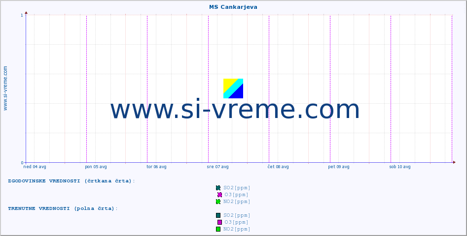 POVPREČJE :: MS Cankarjeva :: SO2 | CO | O3 | NO2 :: zadnji teden / 30 minut.