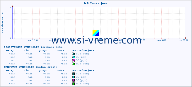 POVPREČJE :: MS Cankarjeva :: SO2 | CO | O3 | NO2 :: zadnji dan / 5 minut.