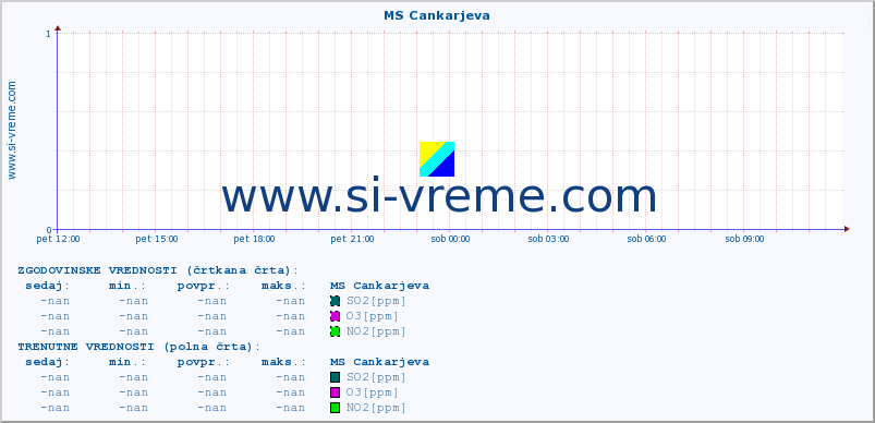 POVPREČJE :: MS Cankarjeva :: SO2 | CO | O3 | NO2 :: zadnji dan / 5 minut.