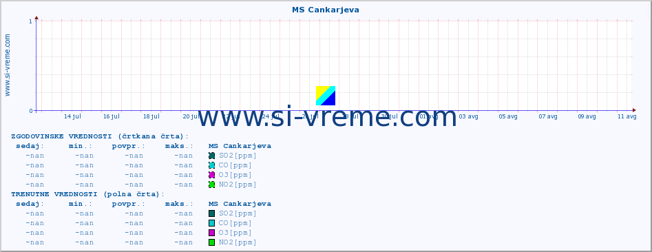 POVPREČJE :: MS Cankarjeva :: SO2 | CO | O3 | NO2 :: zadnji mesec / 2 uri.