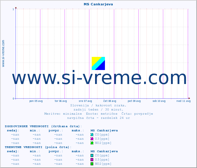 POVPREČJE :: MS Cankarjeva :: SO2 | CO | O3 | NO2 :: zadnji teden / 30 minut.