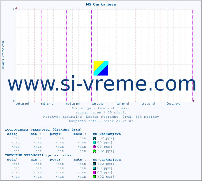 POVPREČJE :: MS Cankarjeva :: SO2 | CO | O3 | NO2 :: zadnji teden / 30 minut.