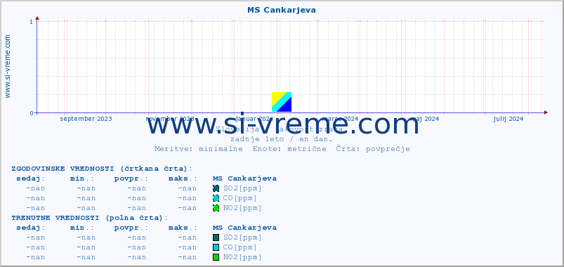 POVPREČJE :: MS Cankarjeva :: SO2 | CO | O3 | NO2 :: zadnje leto / en dan.