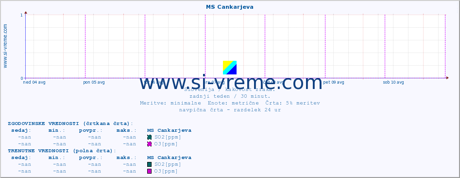 POVPREČJE :: MS Cankarjeva :: SO2 | CO | O3 | NO2 :: zadnji teden / 30 minut.