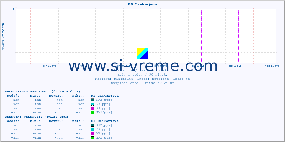 POVPREČJE :: MS Cankarjeva :: SO2 | CO | O3 | NO2 :: zadnji teden / 30 minut.