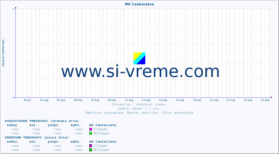 POVPREČJE :: MS Cankarjeva :: SO2 | CO | O3 | NO2 :: zadnji mesec / 2 uri.