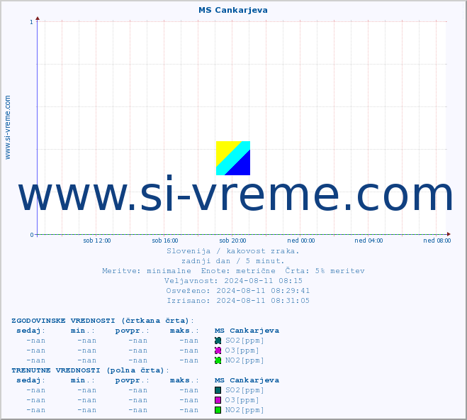POVPREČJE :: MS Cankarjeva :: SO2 | CO | O3 | NO2 :: zadnji dan / 5 minut.