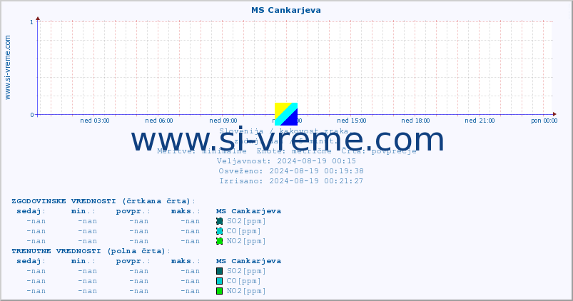 POVPREČJE :: MS Cankarjeva :: SO2 | CO | O3 | NO2 :: zadnji dan / 5 minut.